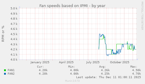 Fan speeds based on IPMI