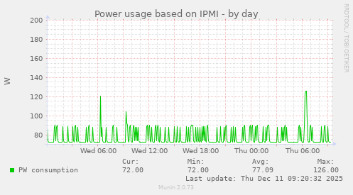 Power usage based on IPMI