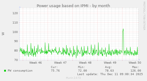 Power usage based on IPMI