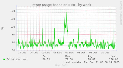 Power usage based on IPMI