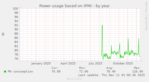 Power usage based on IPMI