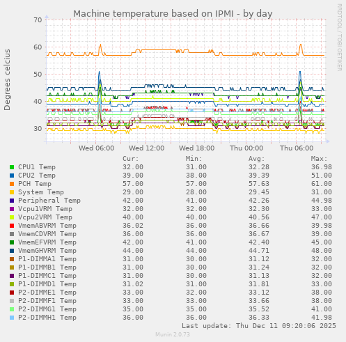 Machine temperature based on IPMI