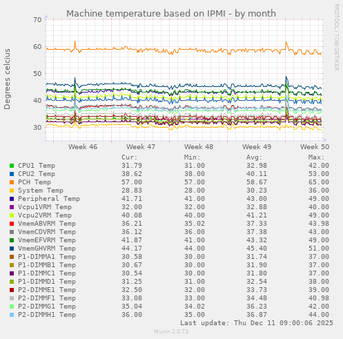 Machine temperature based on IPMI