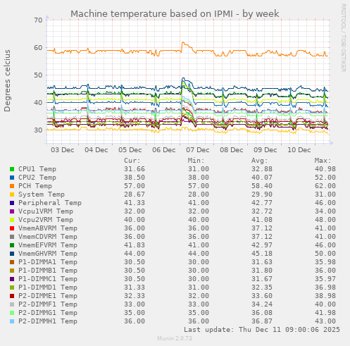 Machine temperature based on IPMI