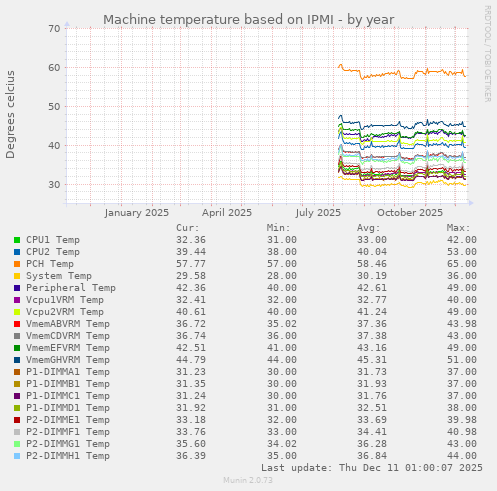 Machine temperature based on IPMI