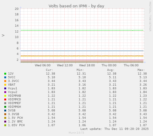 Volts based on IPMI