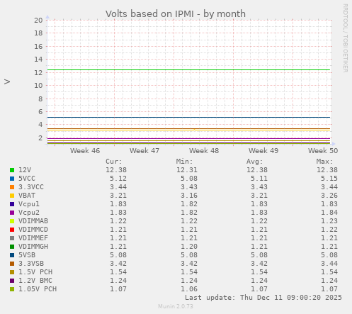 Volts based on IPMI
