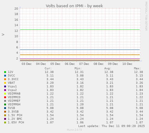 Volts based on IPMI
