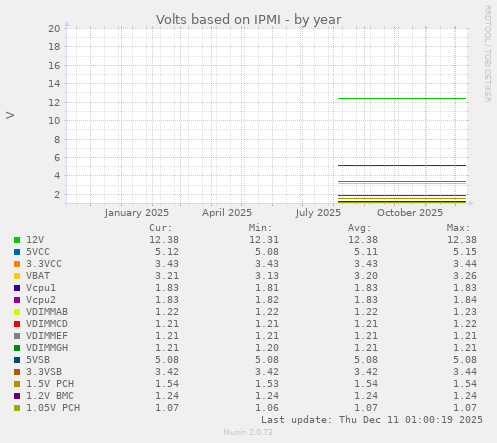 Volts based on IPMI