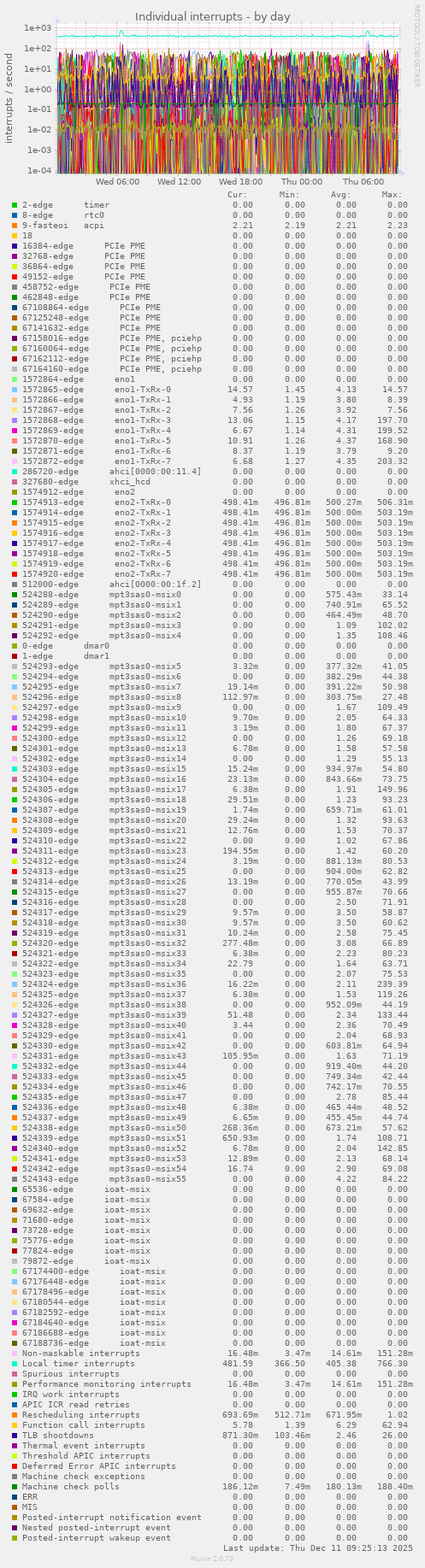 Individual interrupts