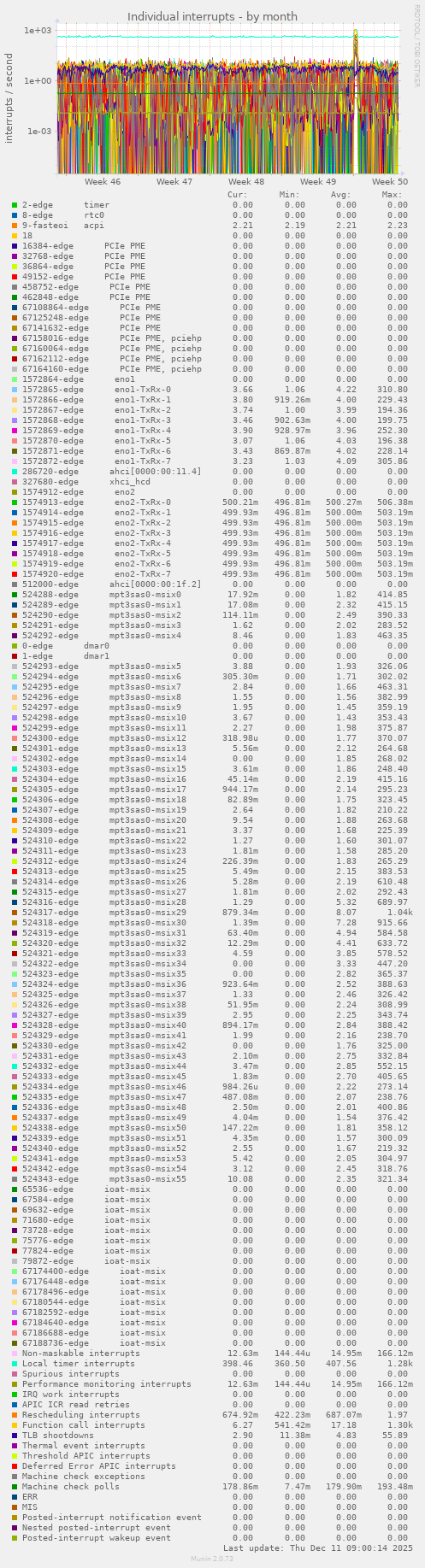 Individual interrupts