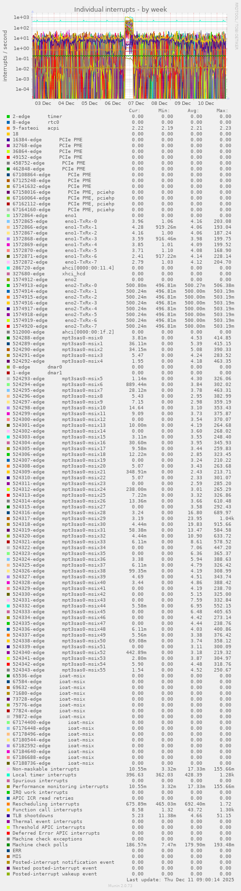 Individual interrupts