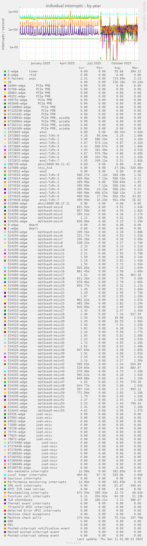 Individual interrupts