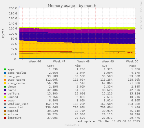 Memory usage