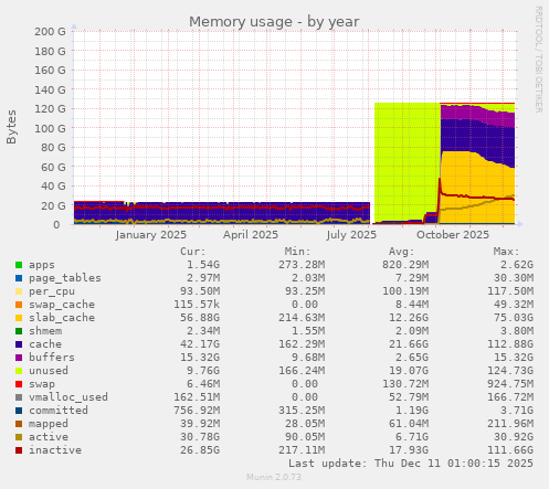 Memory usage