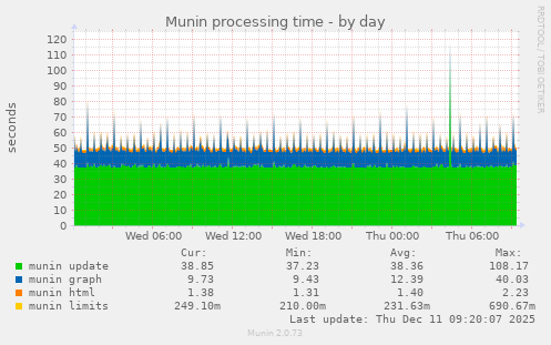 Munin processing time