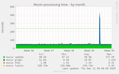Munin processing time