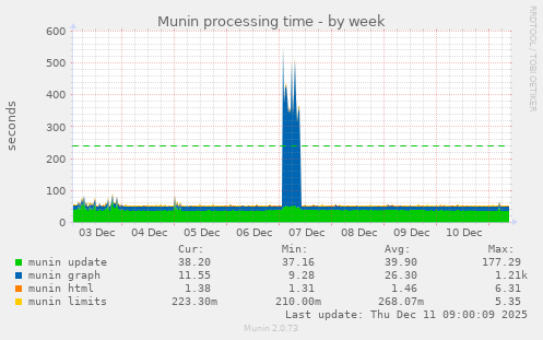 Munin processing time