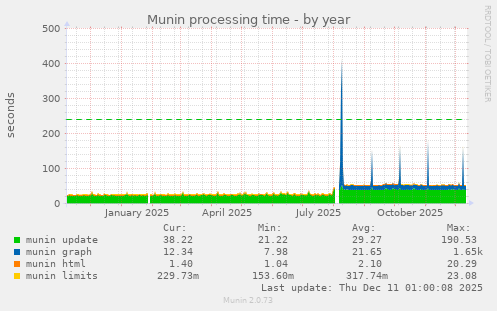Munin processing time