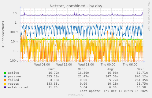 Netstat, combined