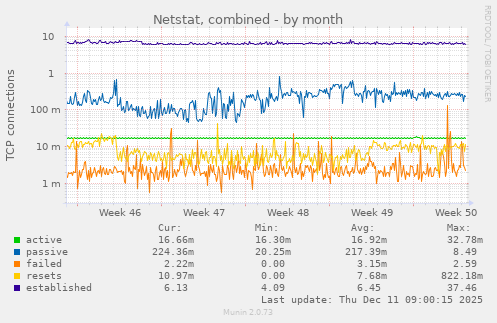 Netstat, combined