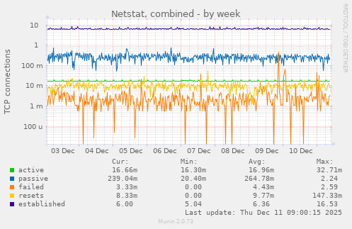 Netstat, combined