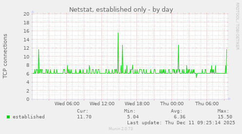 Netstat, established only