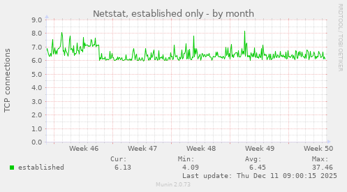 Netstat, established only