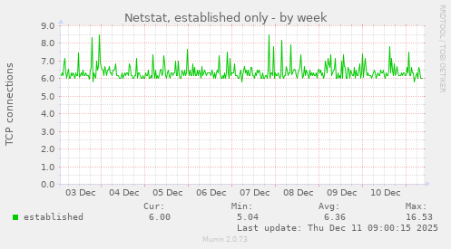 Netstat, established only