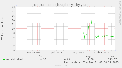 Netstat, established only