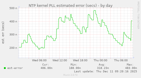 NTP kernel PLL estimated error (secs)