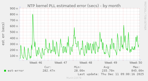 NTP kernel PLL estimated error (secs)
