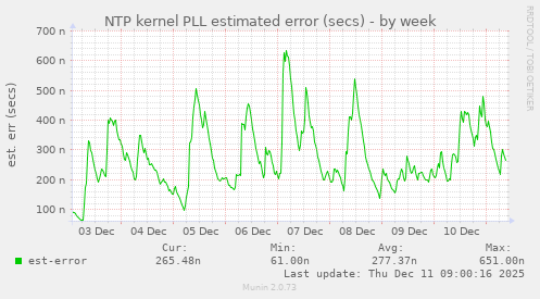 NTP kernel PLL estimated error (secs)