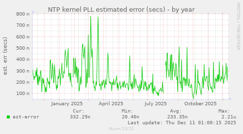 NTP kernel PLL estimated error (secs)