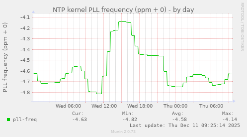 NTP kernel PLL frequency (ppm + 0)