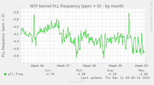 NTP kernel PLL frequency (ppm + 0)