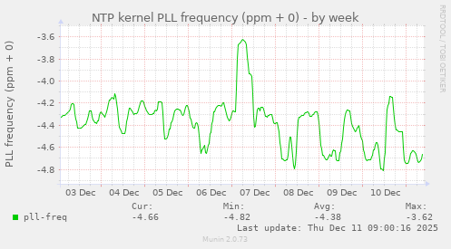 NTP kernel PLL frequency (ppm + 0)