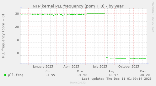 NTP kernel PLL frequency (ppm + 0)