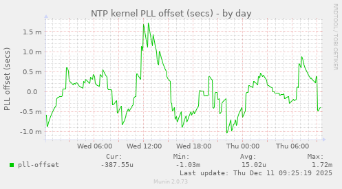 NTP kernel PLL offset (secs)
