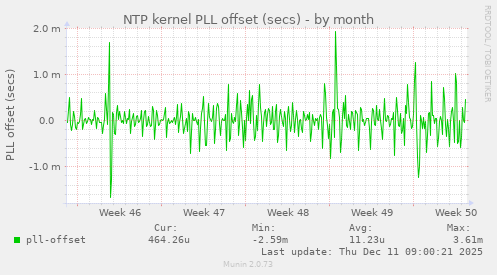 NTP kernel PLL offset (secs)