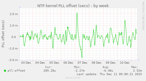 NTP kernel PLL offset (secs)