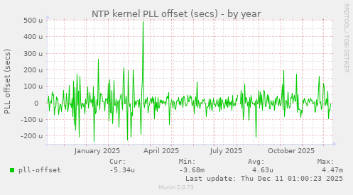 NTP kernel PLL offset (secs)