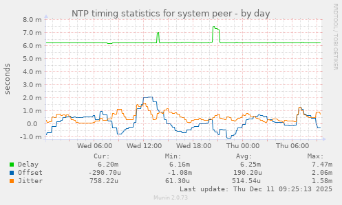 NTP timing statistics for system peer