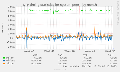 NTP timing statistics for system peer