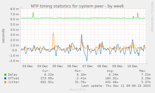 NTP timing statistics for system peer