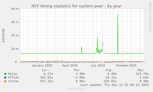 NTP timing statistics for system peer