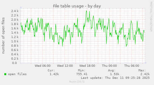 File table usage