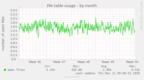 File table usage