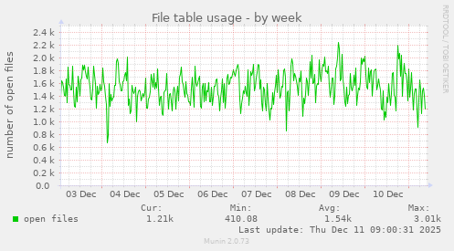 File table usage