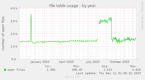 File table usage